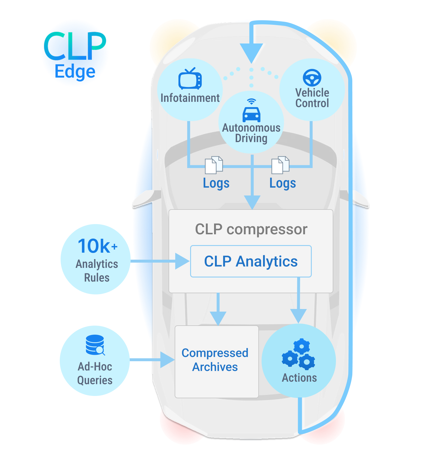 CLP Edge
